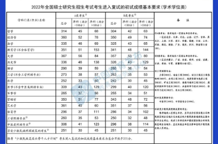 @甘肅考生，快查，2022年研考國家線公布