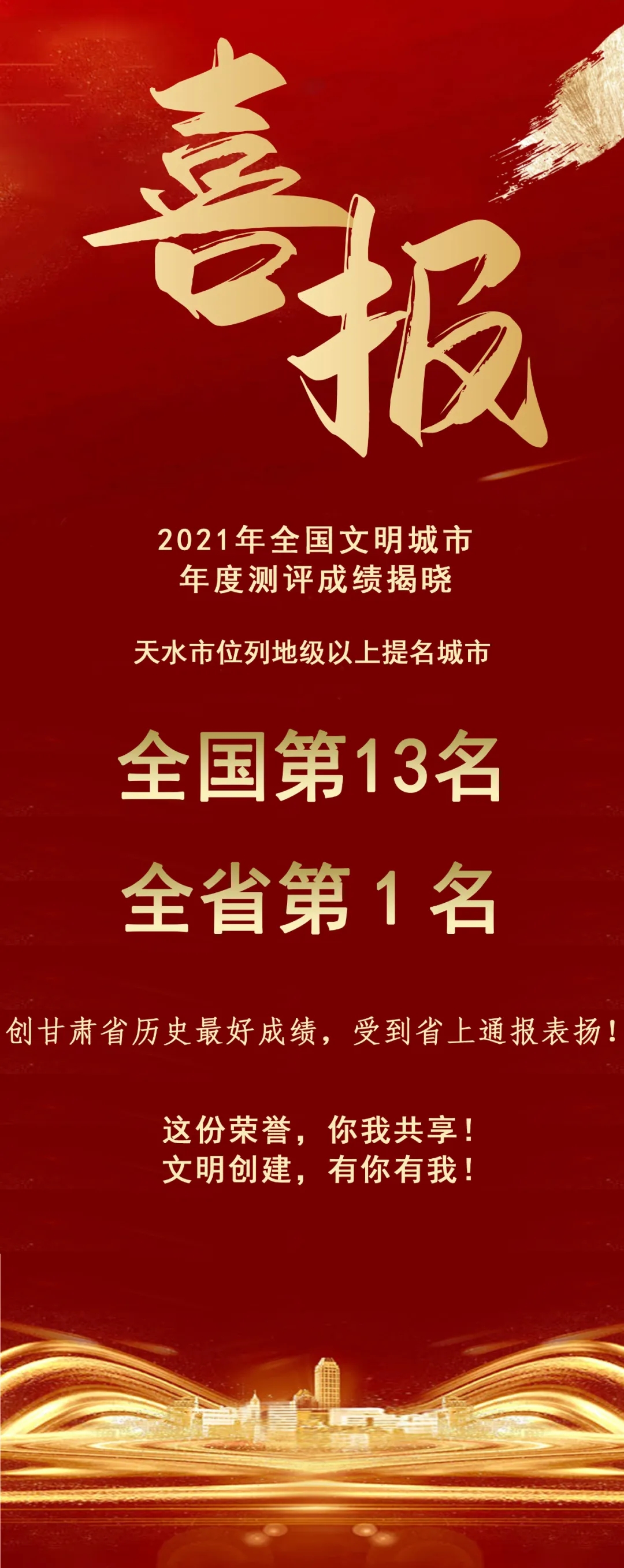 2021年全國文明城市年度測評結(jié)果揭曉，天水市位列全省第1名！