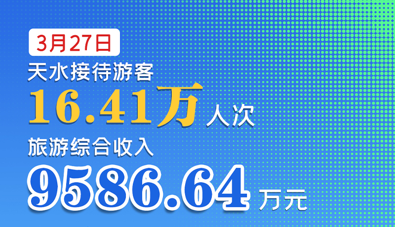 海報(bào)|3月27日，天水接待游客16.41萬(wàn)人次，旅游綜合收入9586.64萬(wàn)元